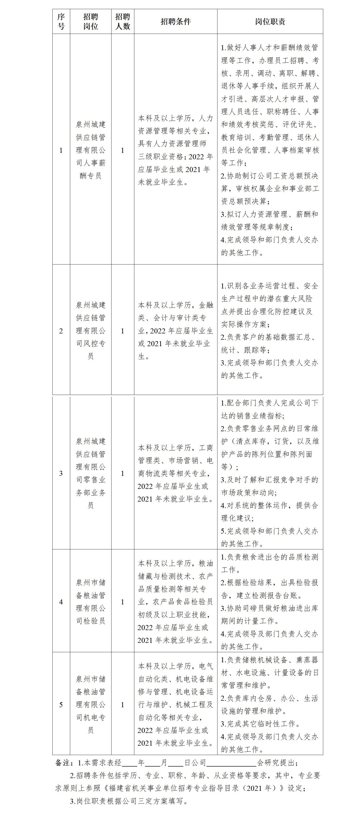 泉州城建供應(yīng)鏈管理有限公司2021-2022校園招聘崗位表_01.jpg