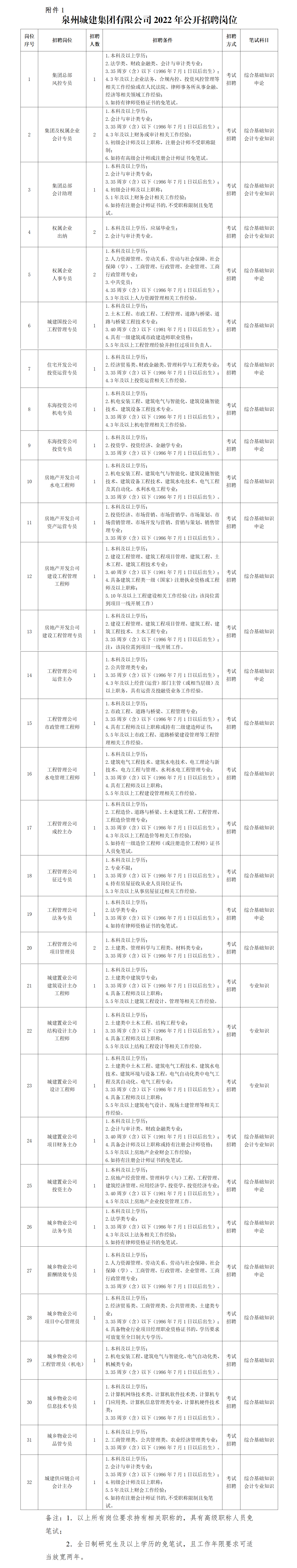 附件1：泉州城建集團2022年度公開招聘崗位_01.png